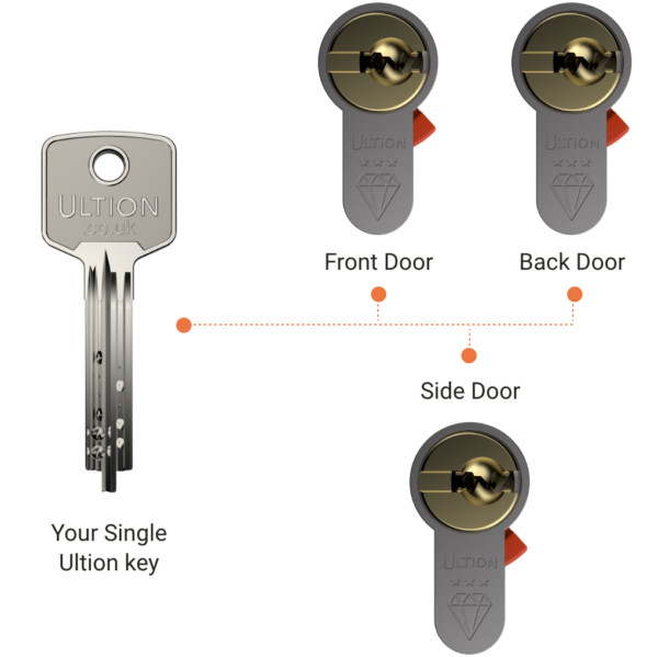 Single Key - Multiple Locks