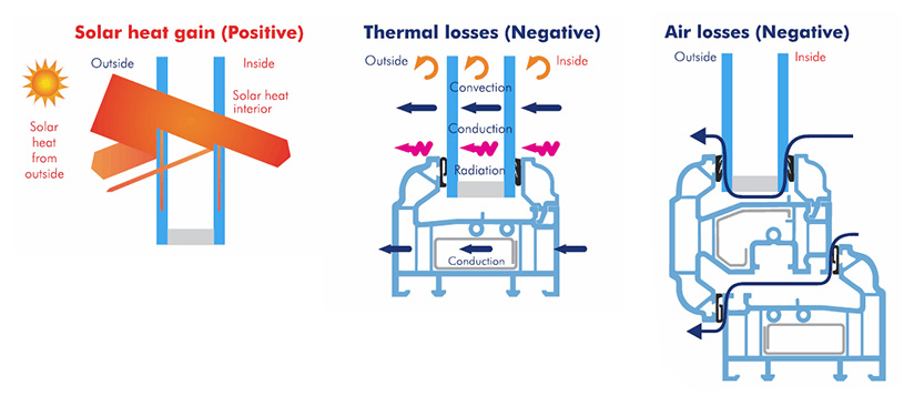 Step 2 - Understand how Energy Saving Windows work